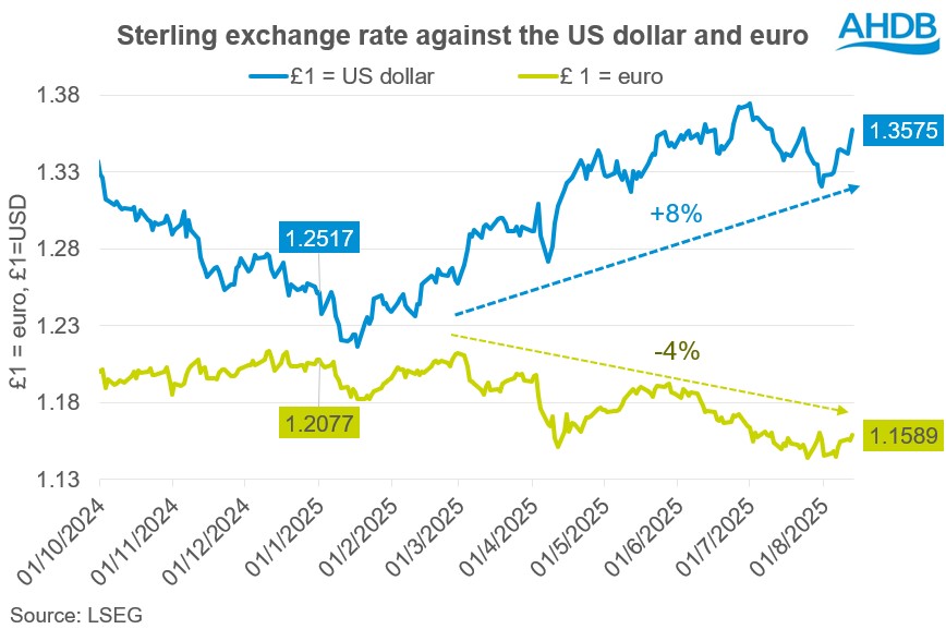 Chart 1 Sterling vs Euro and US dollar 14 08 2025 